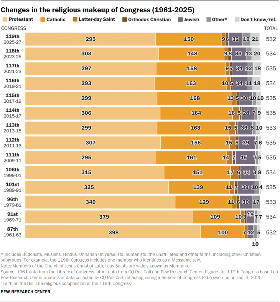 Changes in the religious makeup of Congress (1961-2025)